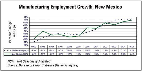 Manufacturing Employment Chart, New Mexico