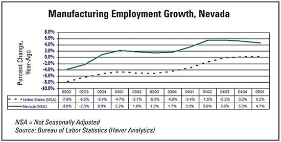 Manufacturing Employment Chart, Nevada