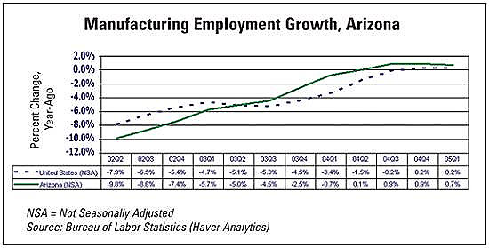 Manufacturing Employment Chart, Arizona