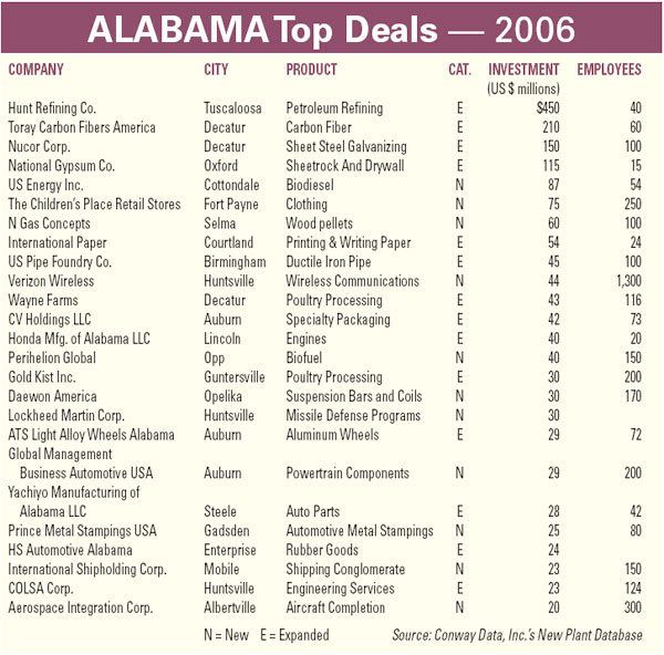 Alabama Top Deals 2006