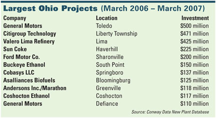 Largest Ohio Projects chart