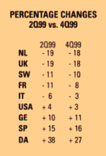 Percentage Changes