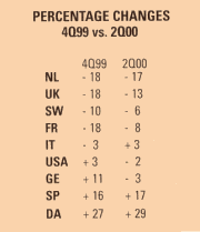 Percentage Changes