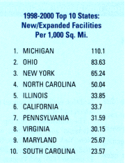 New/Expanded Facilities per 1,000 sq mi