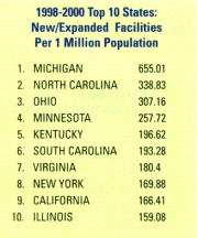 New/Expanded Facilities per 1 Million Pop