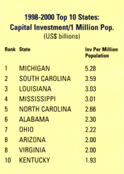 Capital Investment/1 Million Pop.