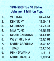 Jobs per 1 Million Pop.