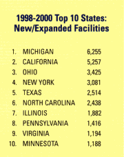 Top 10 States: New/Expanded Facilities