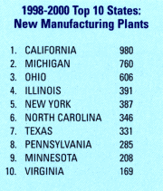 Top 10 States: New Manufacturing Plants