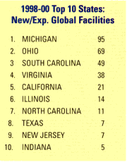 Top 10 States: New/Exp. Global Facilities