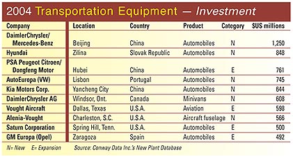 2004 Transportation Equipment - Investment