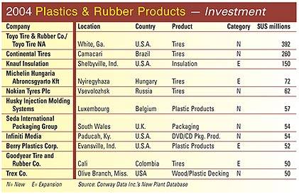 2004 Plastics & Rubber Products - Investment