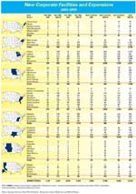 New Corporate Facilities and Expansions, 2003-2005 New Corporate Facilities and Expansions, 2003-2005