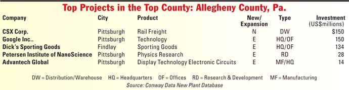 Top Projects in Top County