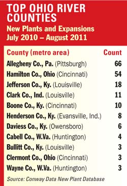 Top Ohio River Counties