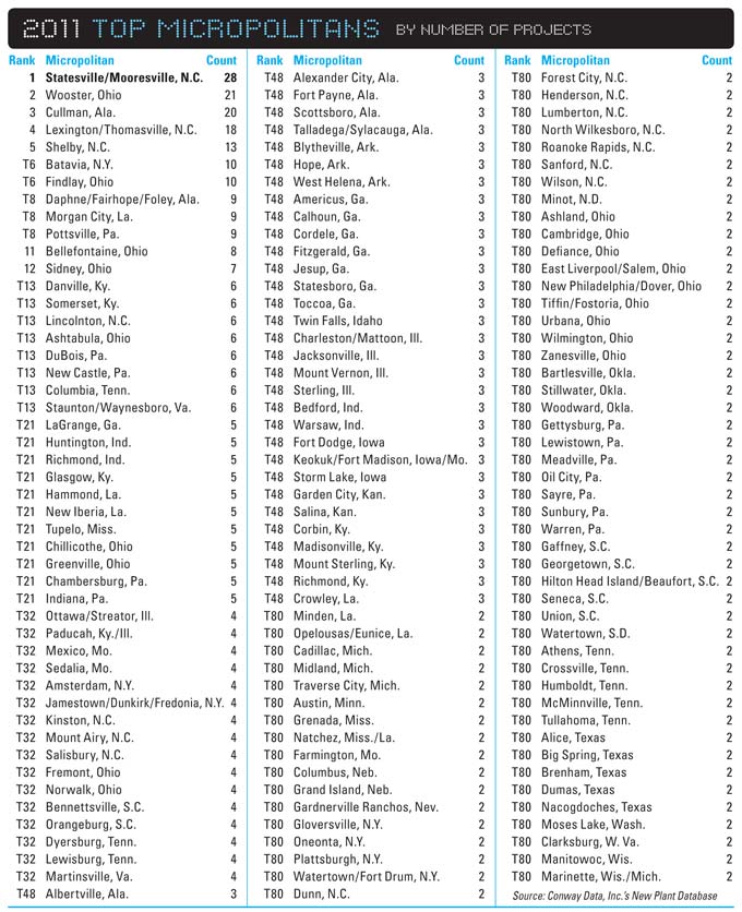 Top Micropolitans by Number of Projects