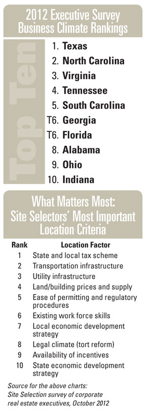 Executive Survey Rankings