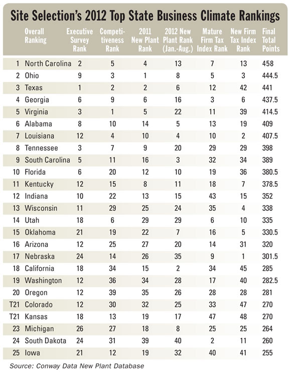 Top State Business Climate Rankings