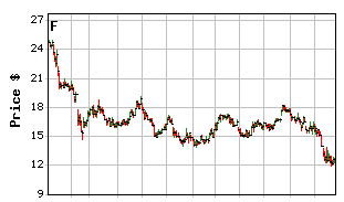 Ford Chart